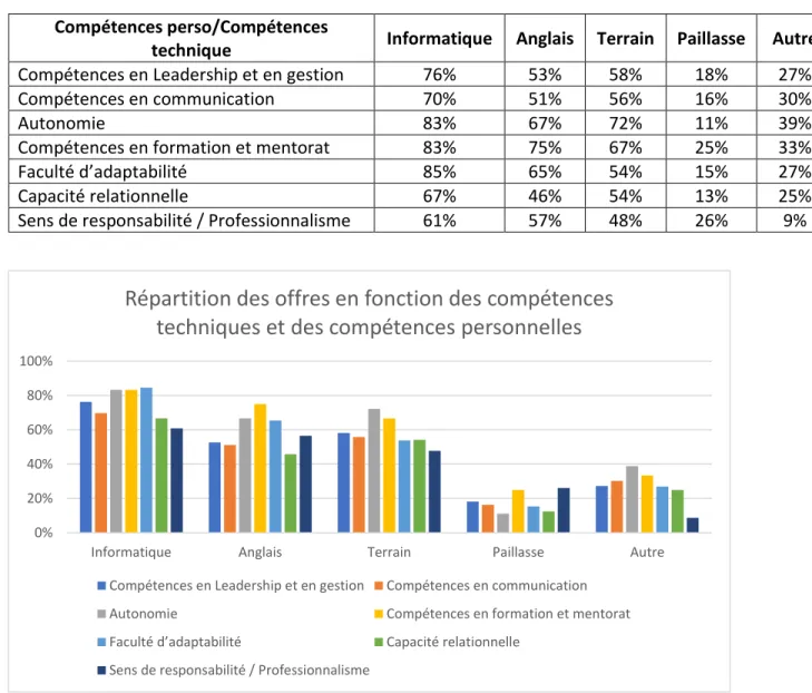 Graphique 12: Répartition des offres en fonction des compétences techniques et des compétences personnelles 