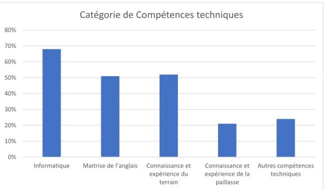 Graphique 4: Répartition des offres en fonction des catégories de compétences techniques 