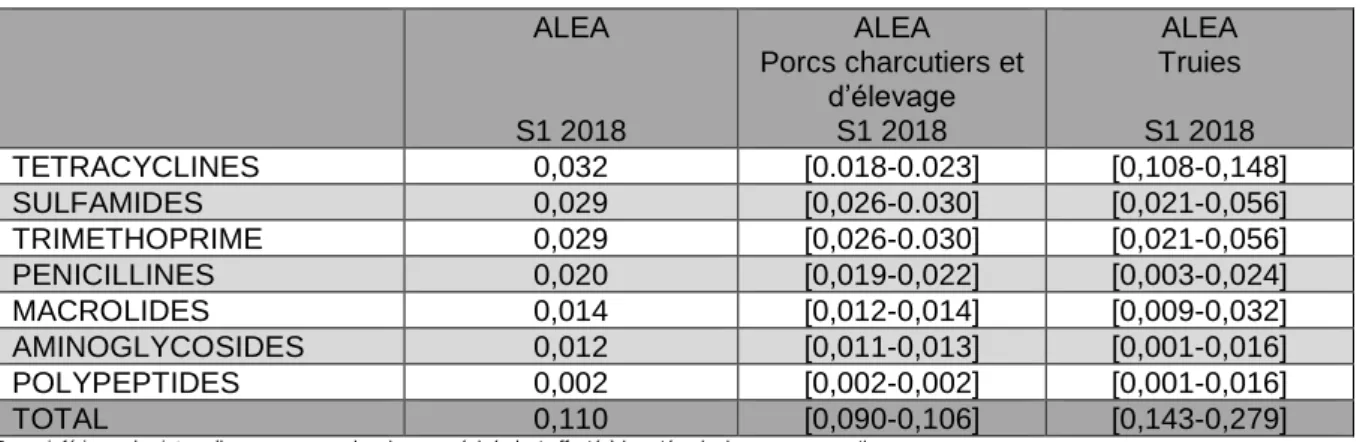 Tableau 2 : ALEA calculé à partir des déclarations de cessions par les fabricants et distributeurs  d’aliments médicamenteux pour les principales familles utilisées pour les porcs 