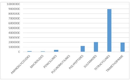 Figure 11 : Poids vif traité de volailles  selon les familles d’antibiotiques (en tonnes) 