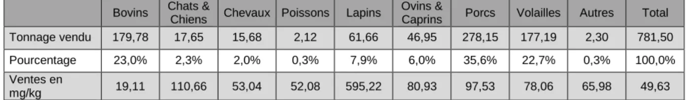 Tableau 2. Répartition des ventes 2014 entre les différentes espèces en tonnage de matière active et  en quantité de matière active par kilogramme animal 