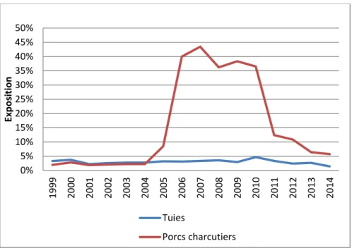 Figure 3. Evolution du nombre estimé de porcs traités aux Céphalosporines 