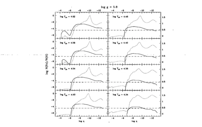 FIG.  2.12:  Profils d'abondance du fer  log N(Fe)/N(H)  (traits pleins) et de l'opacité de Rosseland  log  /'i,  (pointillés)  pour  une  série  de  modèles  de  températures  effectives  variables  (4.34  :::;  log 