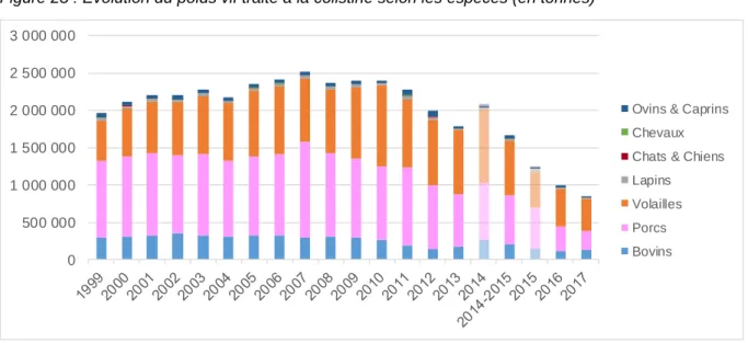 Figure 28 : Evolution du poids vif traité à la colistine selon les espèces (en tonnes) 