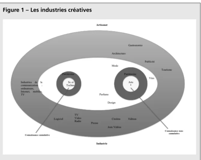 Figure 1 – Les industries créatives