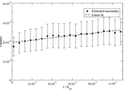 Figure 6.2 – Linear behavior of the variance of NOD as a function of the inverse number of pixels in the region of interest.