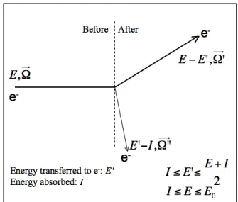 Figure 2.4 – Illustration de la collision e − - e − .