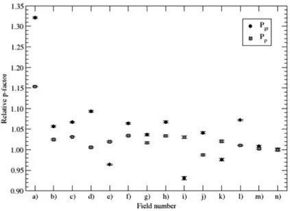 Figure 4.9 – Behavior of the gradient perturbation effect ( P gr ) and the density perturbation effect ( P ρ ) for the Exradin A14 chamber under 14 IMRT beams