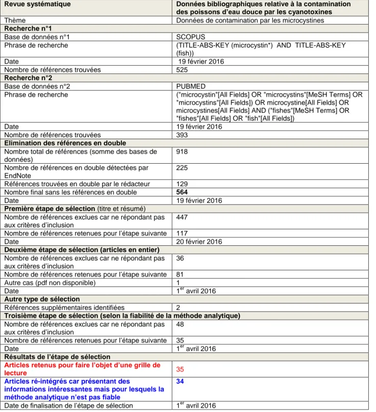 Tableau  2  :  protocole  de  la  revue  systématique  relative  à  la  contamination  des  poissons  par  les  microcystines 