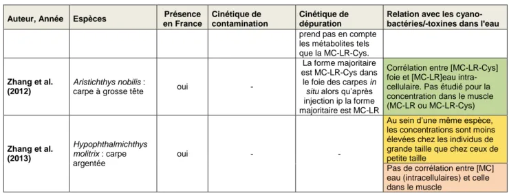 Tableau 13 : tableau de synthèse des articles additionnels relatifs aux MC  Auteur, 