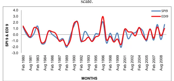 Table 4-2: Drought monitoring with SPIs and EDIs index for average and long - term in Wadi Louza watershed