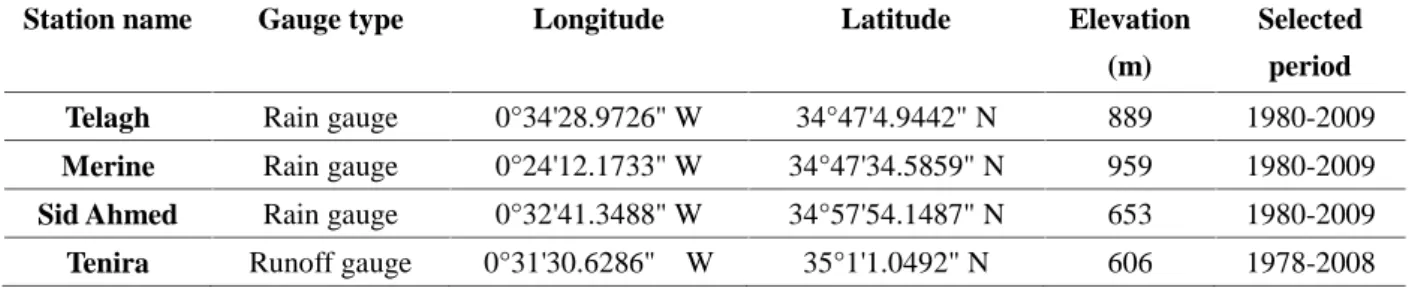 Table 1. Characteristics of rainfall and runoff stations in Wadi Louza Basin