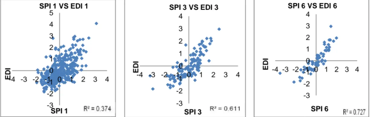 Figure 3 was prepared to assess how exactly the SPIs and EDIs indices measured drought, the scatter diagram of SPI1 and EDI is very scattered and more tighted for SPI9 and EDI.