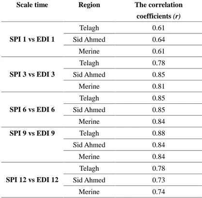 Table 3. Correlation coefficient (r) between SPI and EDI index in different time scales