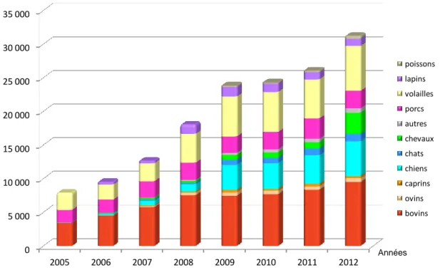 Figure 6 : l’évolution du nombre total d’antibiogrammes transmis par l’ensemble des laboratoires dans le cadre du  Resapath 