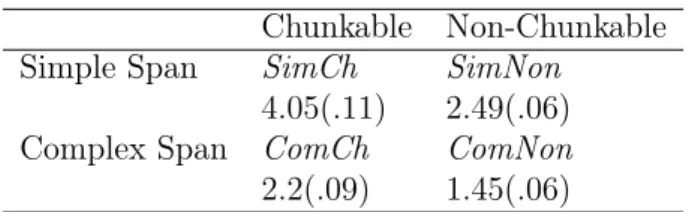 Table 2 – Mean span (and standard errors) in Experiment 1, by procedure (simple vs. complex span tasks) and category set complexity (chunkable vs