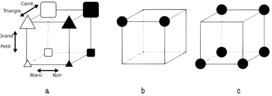 Figure 1 – (a) : Dans ce diagramme de Hasse, chaque sommet correspond à un objet, chaque objet est défini par trois dimensions, forme, taille, couleur