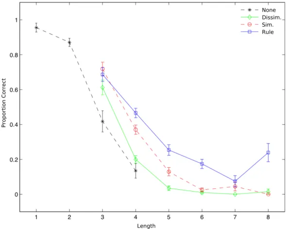 Figure 4 – Proportion of correct sequences recalled as a function of the sequence length (number of objects), for each presentation order