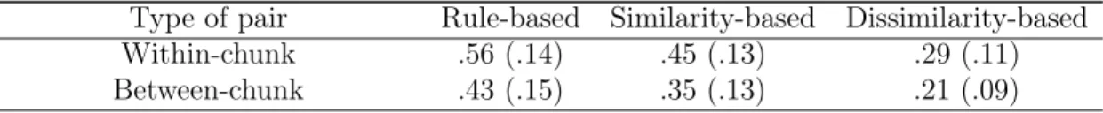 Table 1 – Average proportion (all participants pooled) of adjacent two-stimulus sequences recalled, as a function of presentation order and pair type.