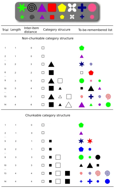 Figure 7 – (Top) A sample of stimuli based on eight shapes, eight colors and two types of sizes