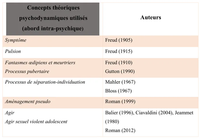 Tableau récapitulatif des concepts utilisés pour ce schéma     Concepts théoriques  psychodynamiques utilisés   (abord intra-psychique )      Auteurs  Symptôme     Freud (1905)   Pulsion     Freud (1915)  