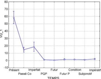 Figure 1  Représentation graphique des pourcentages d’emploi des temps.
