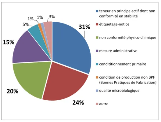 Figure 2 : répartition des défauts qualité suivis en 2017 (85) par types de non-conformités  Les défauts qualité enregistrés en 2017 ont donné lieu à 26 rappels de lots soit une baisse par rapport  à  2016  (32  rappels)  et  2015  (52  rappels)