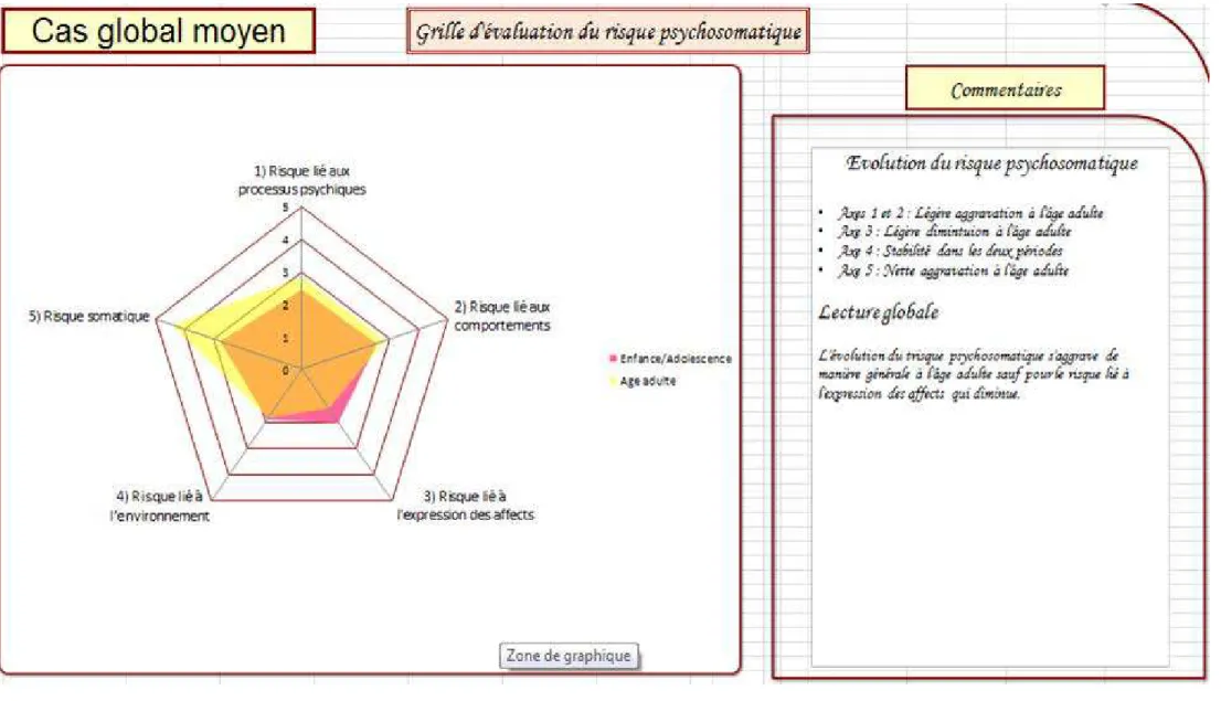 Figure 11 : Graphique du cas global moyen. 