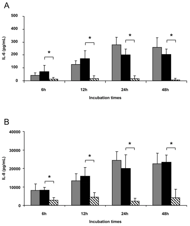 Figure  5 : Kinetics of pro-inflammatory cytokines IL-6 (A) and IL-8 (B)  production by PBMEC stimulated with H
