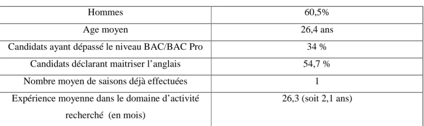 Tableau statistiques basés sur les CV récoltés lors des saisons d’hiver de 2014 à 2017  (Jay, 2017) 