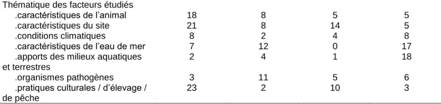 Figure 4.  Répartition annuelle des études par espèce 