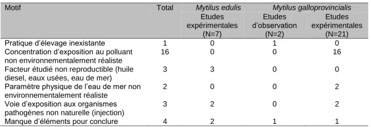 Tableau 8.  Motifs de l’impossibilité de transposition de l’étude au contexte français 