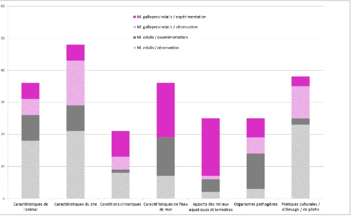 Figure 6.  Thématiques des facteurs de risque de mortalité étudiées par espèce de moule et type d’étude 