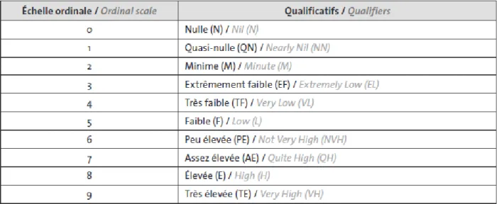 Tableau de probabilité en évaluation de risque qualitative en santé animale :   544 