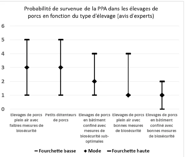 Figure  1 :  Probabilité  de  survenue  d’un  foyer  de  PPA  en  élevage  de  porcs  en  fonction  du  type  348 