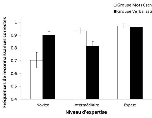 Figure  6.  Fréquences  moyennes  de reconnaissances  correctes  selon  le niveau  d’expertise  et la  condition  expérimentale