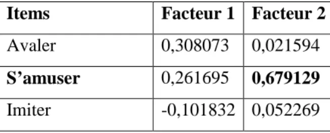 Tableau 24.  Tableau des poids factoriels après la première rotation varimax normalisée (les  facteurs marqués par de fortes corrélations sont notés en gras)