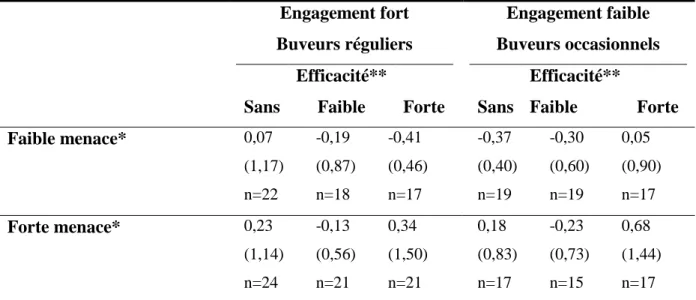 Tableau  1.  Peur  moyenne  comme  fonction  du  degré  d’engagement,  de  la  menace  et  de  l’efficacité