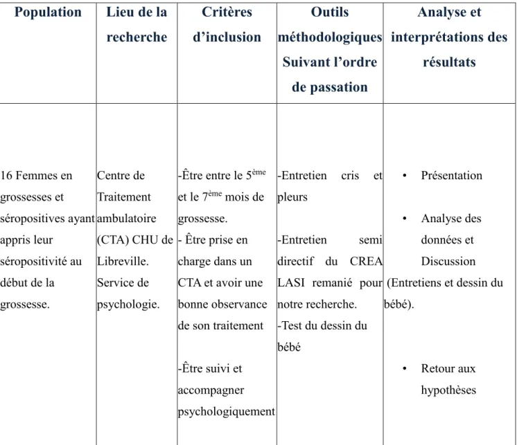 Tableau 6 : Récapitulatif de la méthodologie  