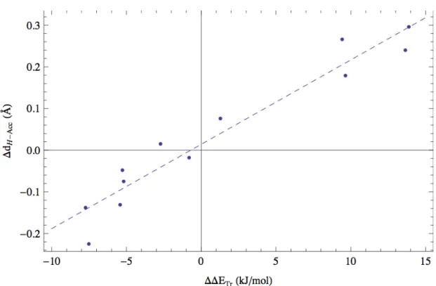 Figure  2.14  –  Relation  entre  la  variation  de  distance  proton-accepteur  (∆d !!!"" )  et  la  différence d’énergie de l’état de transition (∆∆E !" )
