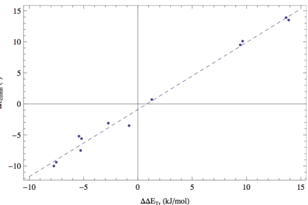 Figure  2.16  –  Relation  entre  la  variation  de  l’angle  combiné  (∆∠ !"#$ )  et  la  différence  d’énergie  de  l’état  de  transition  (∆∆E !" )