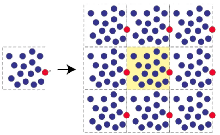 Figure  3.2  –  Représentation  d’une  boîte  de  solvant  par  la  méthode  PBC.  Une  particule  sortant  de  la  boîte  est  illustrée  en  rouge  (à  gauche)