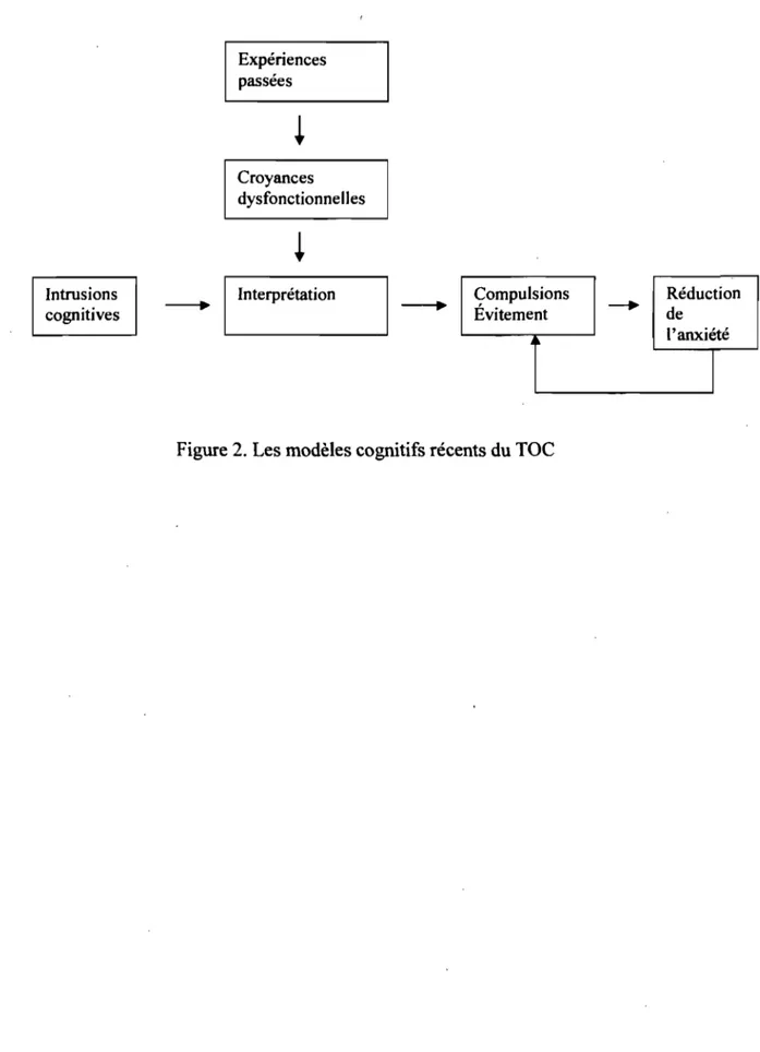 Figure 2. Les modèles cognitifs récents du TOC 