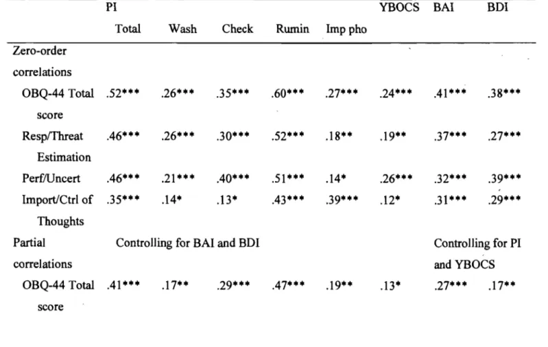 Table 4.  Zero-order and partial correlations between OBQ-44 and measures ofOCD symptoms and general distress 