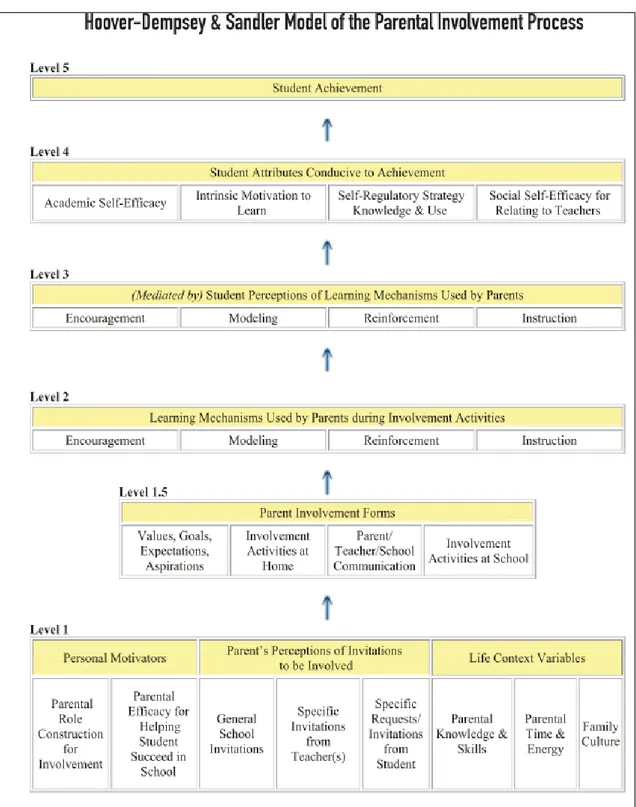 Figure  2  : Modèle du processus de participation parentale, tirée de Hoover-Dempsey et Sandler  et al