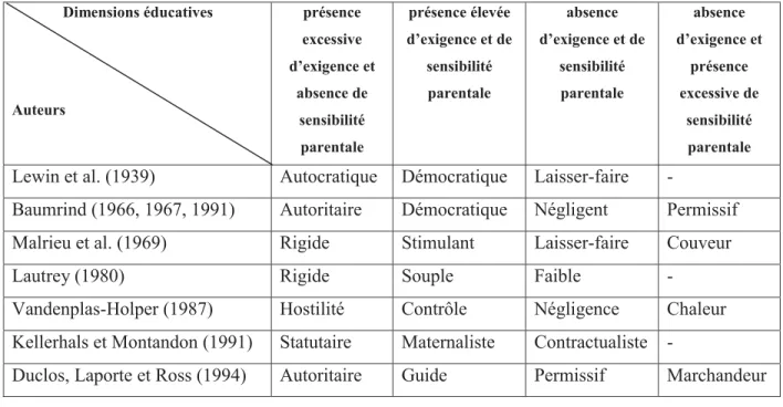 Tableau 2 : synthèse chronologique de quelques typologies de style éducatif parental élaboré  sur la base de nos lectures