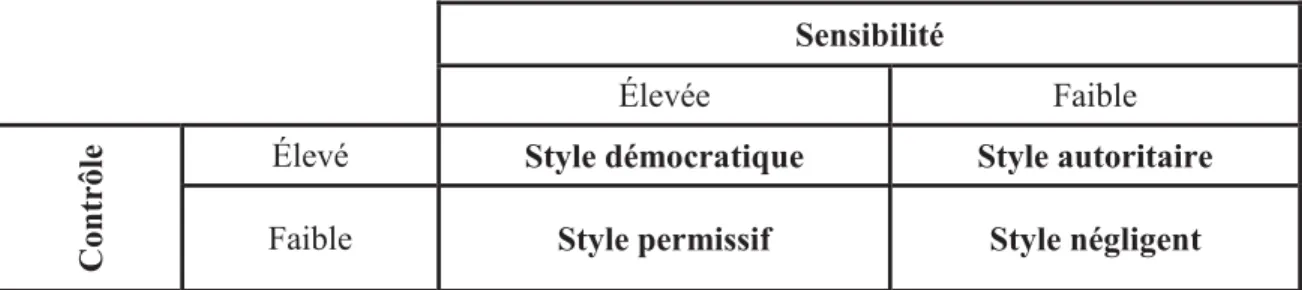 Tableau 3 : la typologie des quatre styles éducatifs parentaux de Baumrind  Sensibilité 