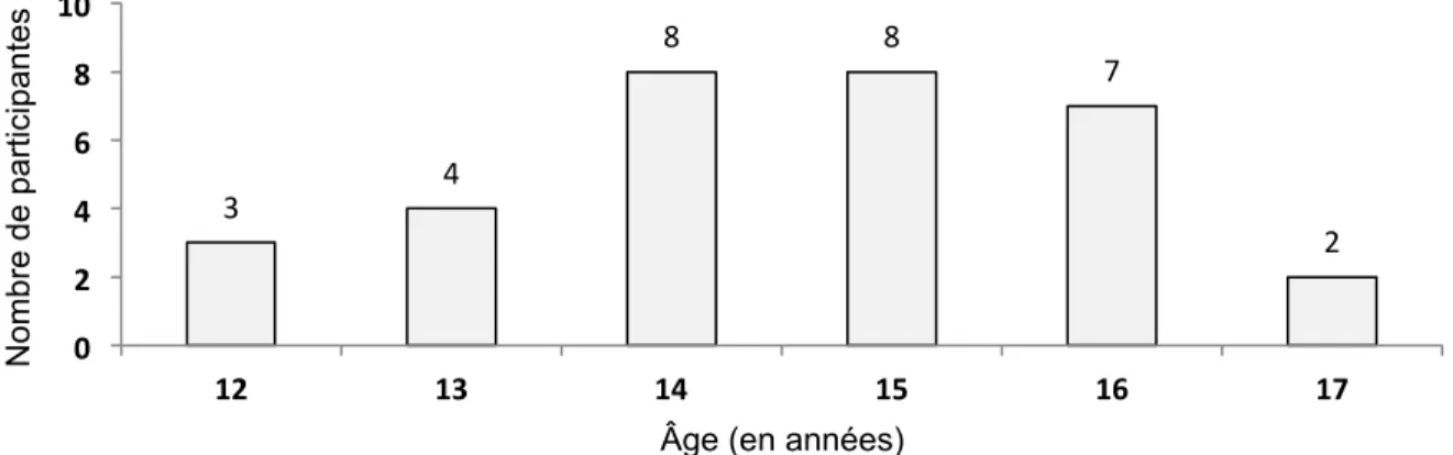 Figure 1. Distribution des participantes selon l’âge 