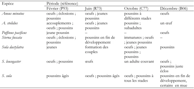 Tableau 2  Phénologie de la reproduction pour les espèces nicheuses sur l’îlot Loop. P93  Pandolfi-Benoît 1993 ; R73 Rancurel 1973 ; C77 Condamin 1977 ; B06 présent travail   