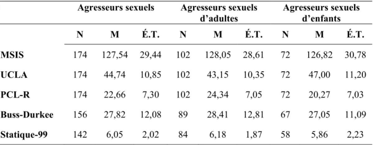 Tableau II. Statistiques descriptives des scores aux échelles à l’étude selon le type     d’agresseur sexuel